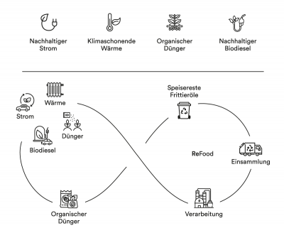 Grafik – Nachhaltigkeit | GOOSE Gourmet